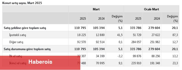 Türkiye’de konut satışları yüzde 5,1 arttı... Yabancılara satışlar düştü!