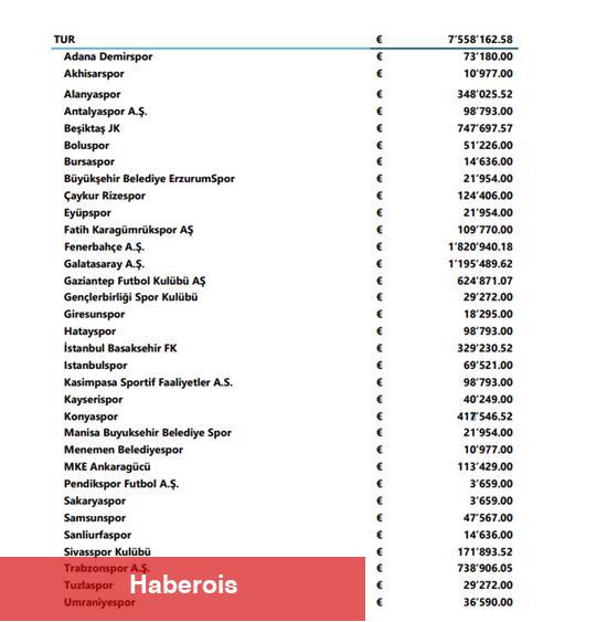UEFA'dan Türk kulüplerine 7.5 milyon euroluk ödeme