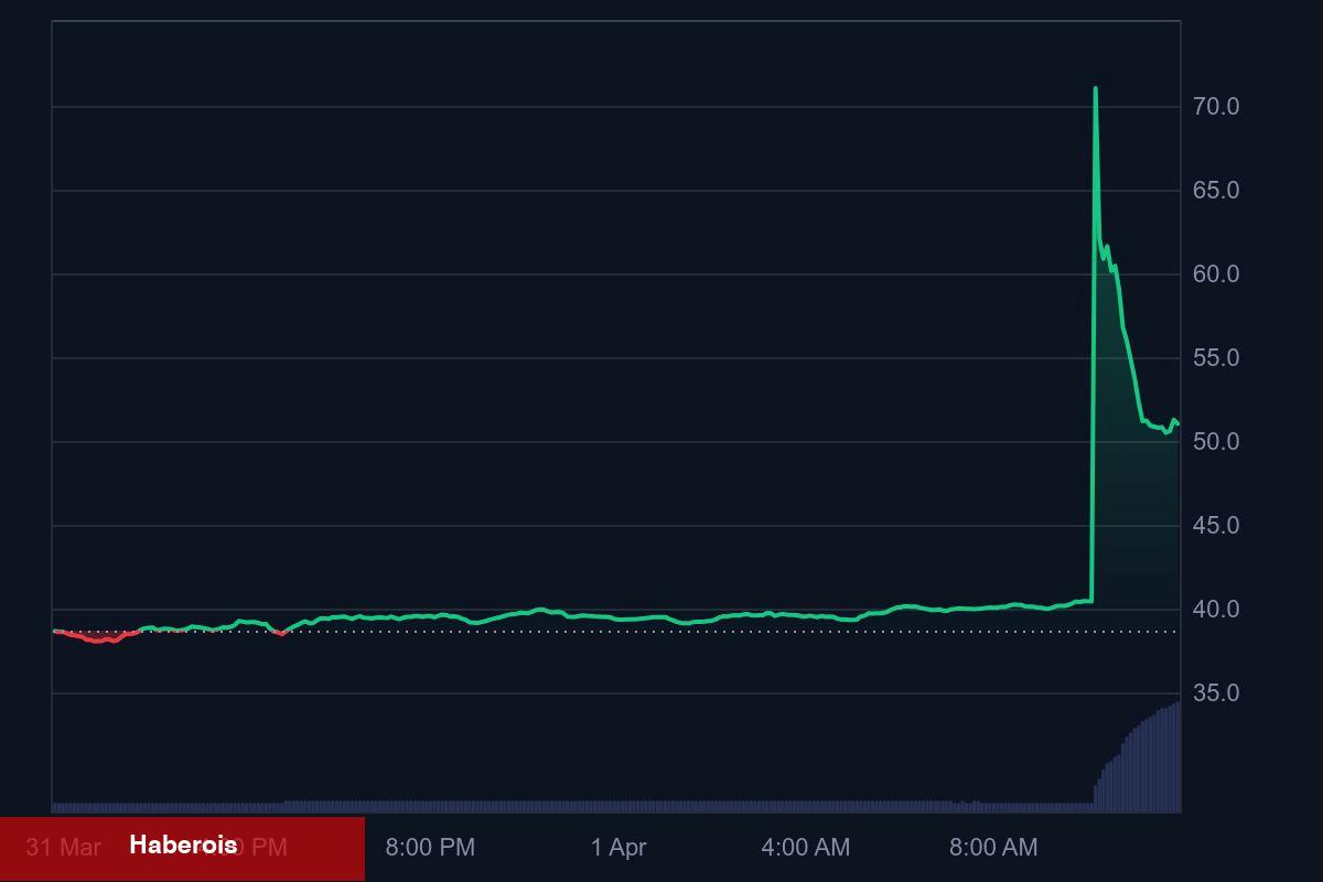 Upbit, Yeni Bir Altcoin Listeliyor: Fiyat Yüzde 90 Sıçradı, Kurucu Satışa Başladı! - Haberois Upbit, Yeni Bir Altcoin Listeliyor: Fiyat Yüzde 90 Sıçradı, Kurucu Satışa Başladı!