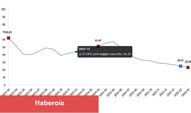 Yurt İçi Üretici Fiyat Endeksi, Mart 2025 - Haberois Yurt İçi Üretici Fiyat Endeksi, Mart 2025