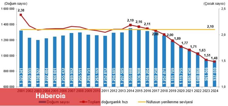 2024'ün doğum istatistikleri belirli oldu... Doğurganlık suratı düzey altında!