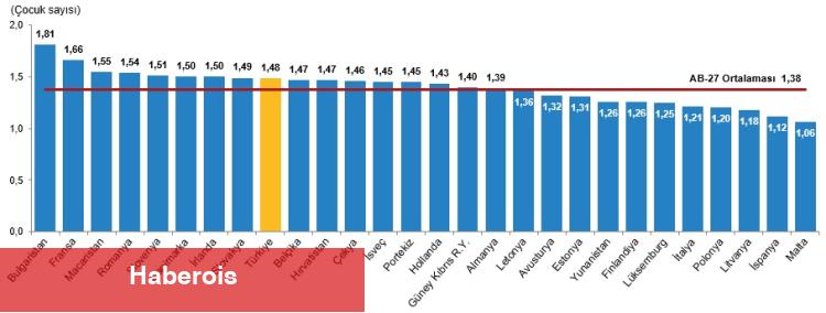 2024'ün doğum istatistikleri belirli oldu... Doğurganlık suratı düzey altında!