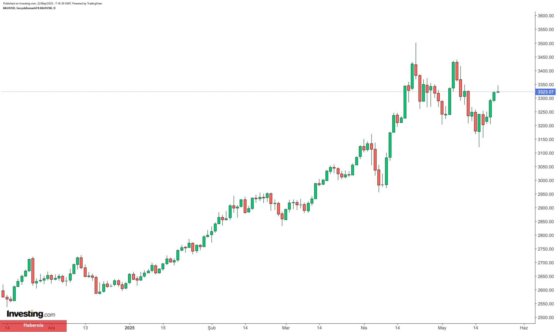 Altın fiyatlarında yeni tepe beklentisi: Dolarda bedel kaybı ve artan global kaygılar tesirli - Haberois Altın fiyatlarında yeni tepe beklentisi: Dolarda bedel kaybı ve artan global kaygılar tesirli
