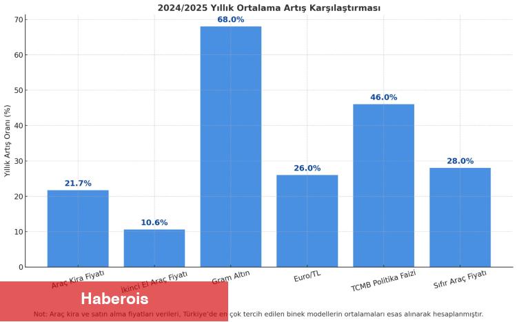 Araç kiralama cazip fakat kesim baskı altında!