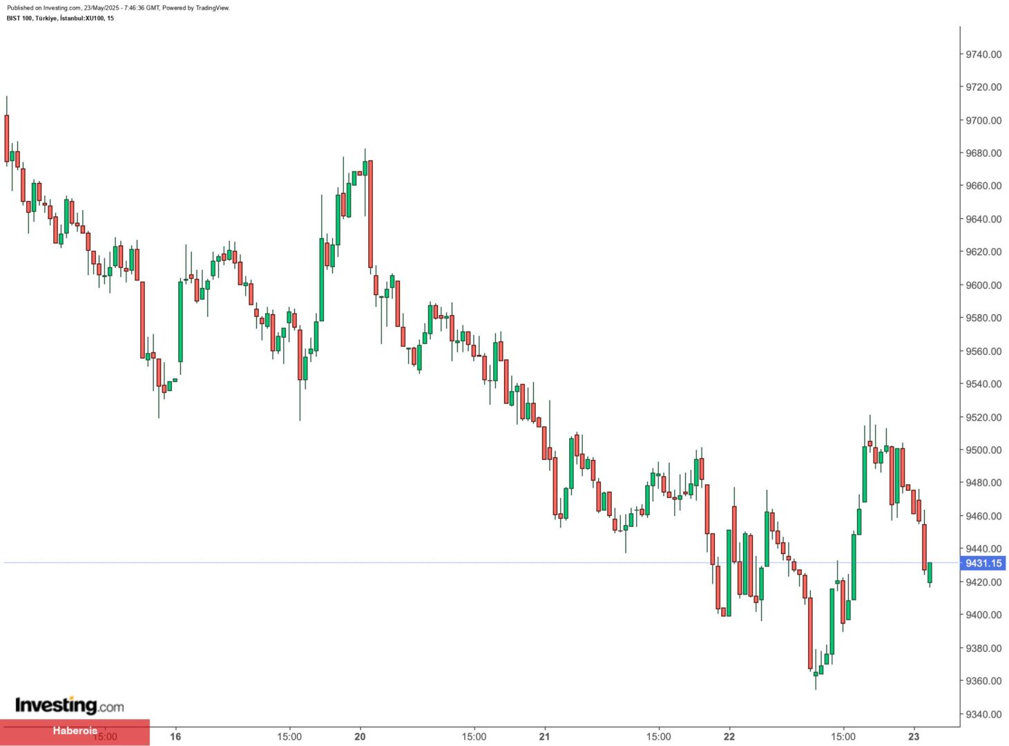 BIST 100 güne hafif düşüşle başladı: Açılışta hangi paylar öne çıktı?