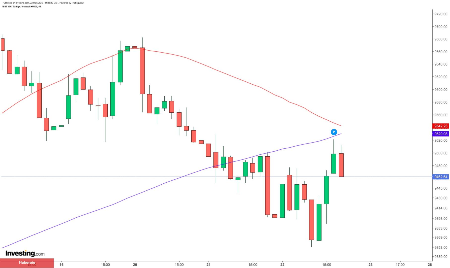 BIST 100’de bugün en çok hangi hisseler kazandırdı?