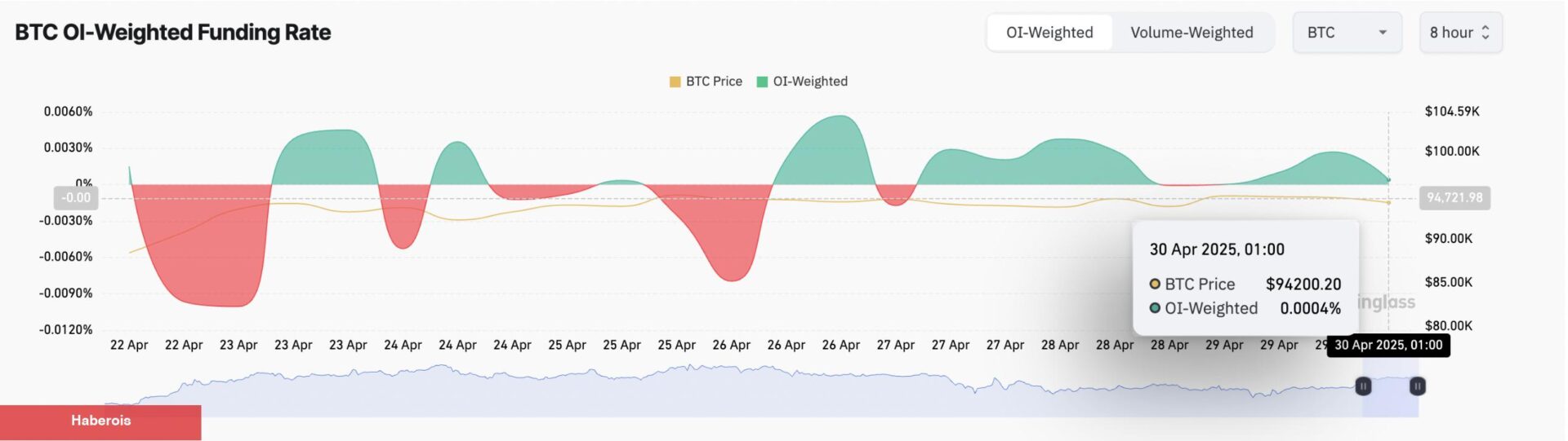 Bitcoin ETF’leri 8 Gündür Yükselişte! Bu Ne Manaya Geliyor?