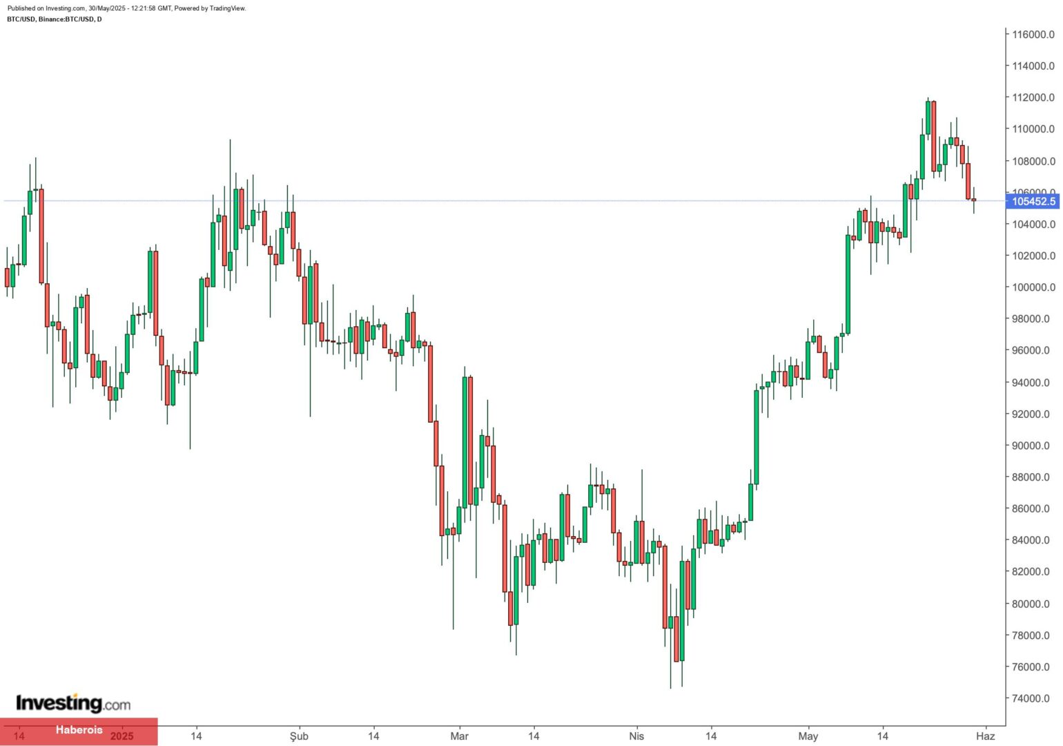 Bitcoin’de 105 bin dolara tutunma çabası: ABD mahkeme kararı ve Trump tarifeleri krizi piyasaları sarstı