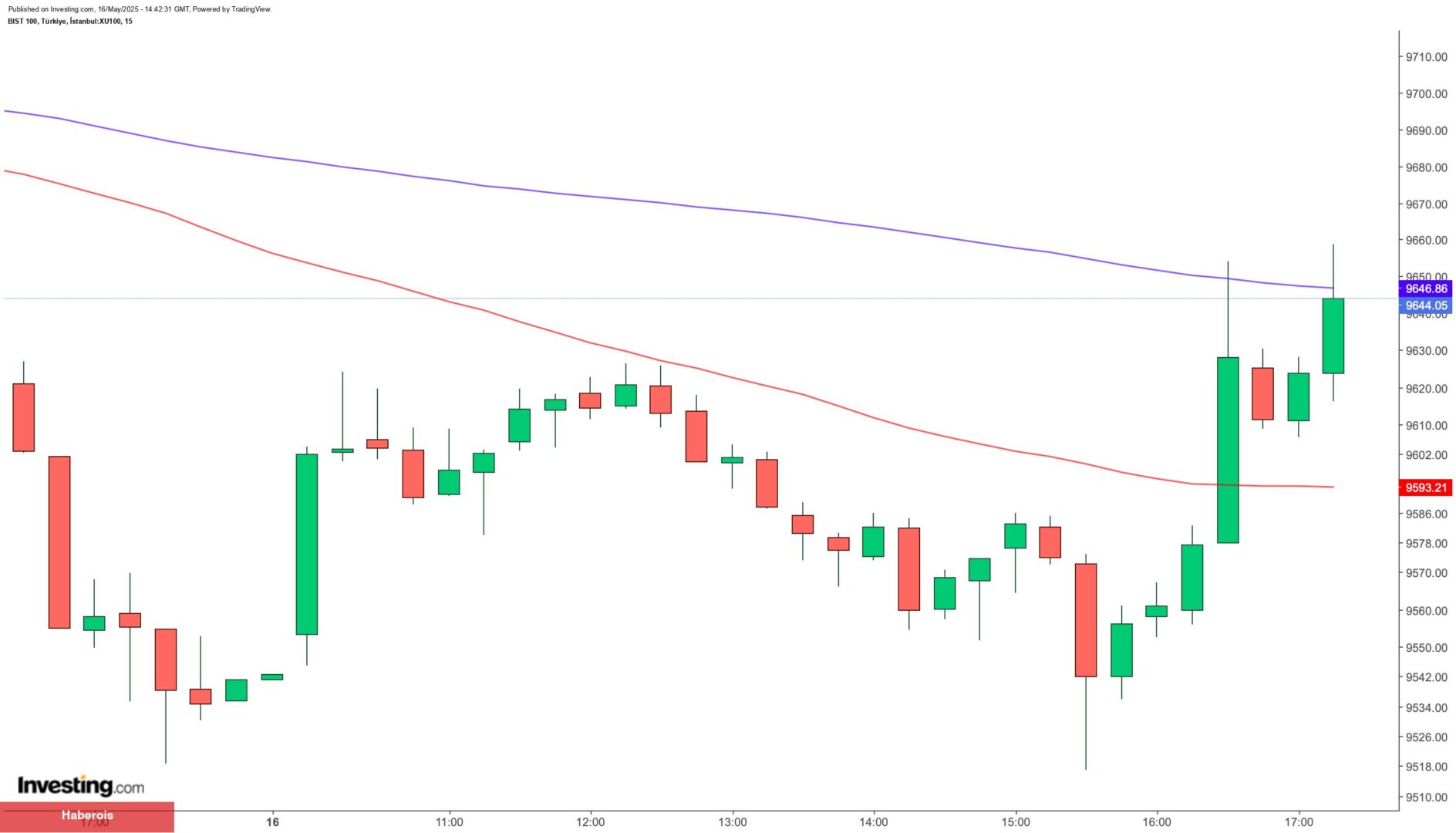 Borsa İstanbul’da bugün en çok hangi paylar kazandırdı?