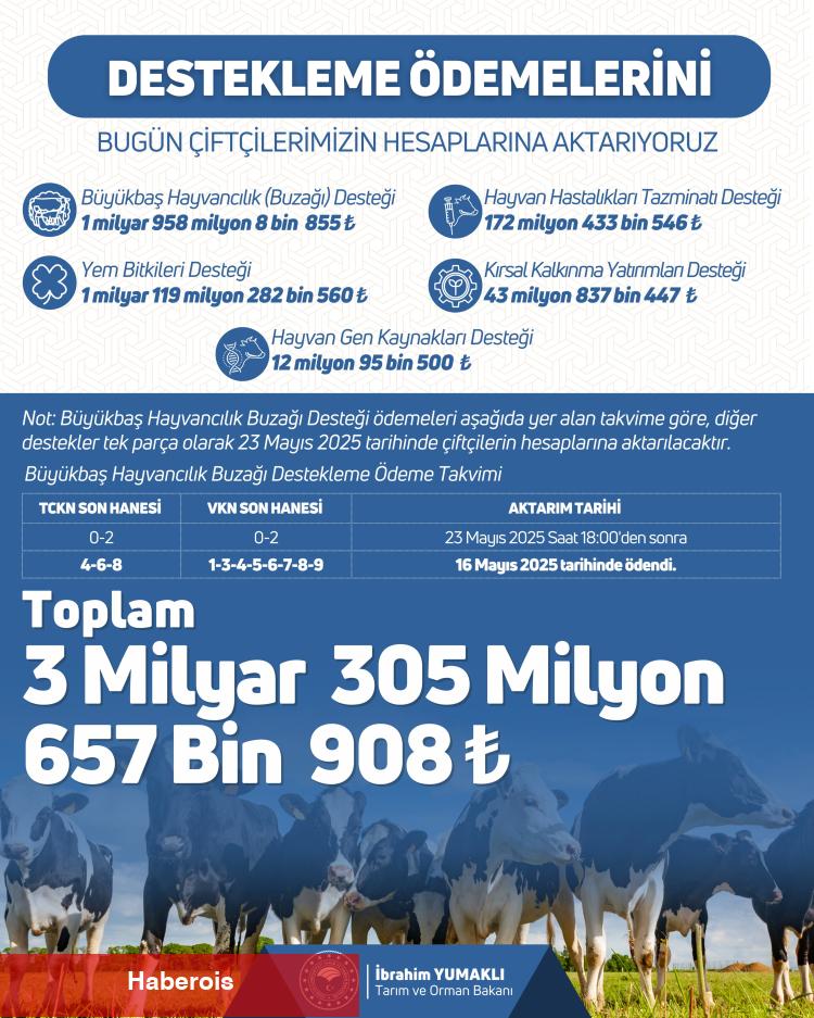 Çiftçiye 3,3 milyar TL'lik destek ödemeleri hesaplarda