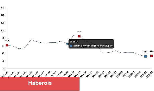 Ciro Endeksleri, Mart 2025 - Haberois Ciro Endeksleri, Mart 2025