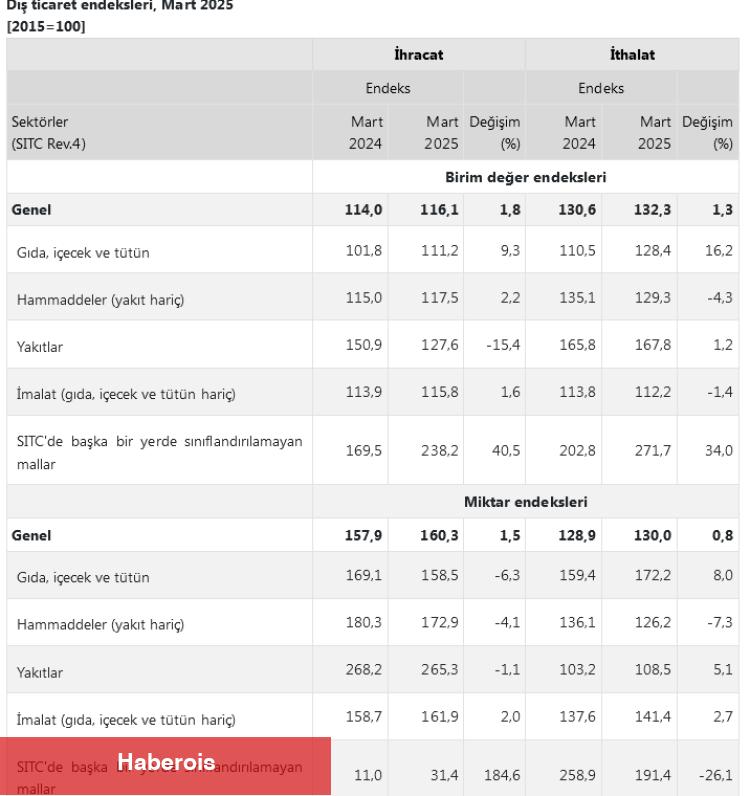 Dış ticaret endeksleri açıklandı... İhracat ve ithalat arttı!