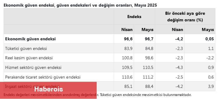 Ekonomik güven yükseldi... İmalat sanayide 'güven' geriledi