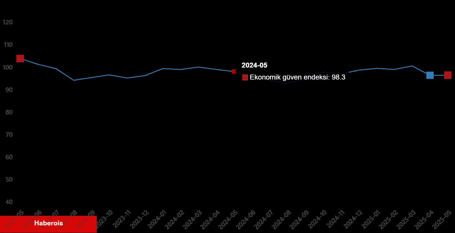 Ekonomik itimat endeksi 96,7 oldu - Haberois Ekonomik itimat endeksi 96,7 oldu