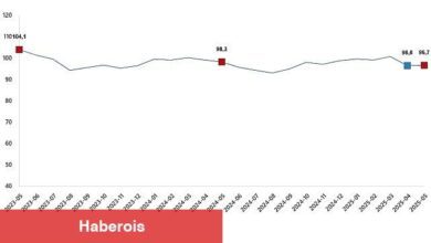 Ekonomik itimat endeksi 96,7 oldu - Haberois Ekonomik itimat endeksi 96,7 oldu
