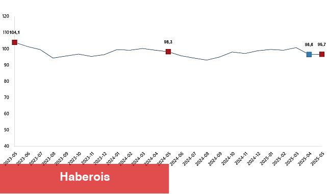 Ekonomik itimat endeksi 96,7 oldu - Haberois Ekonomik itimat endeksi 96,7 oldu