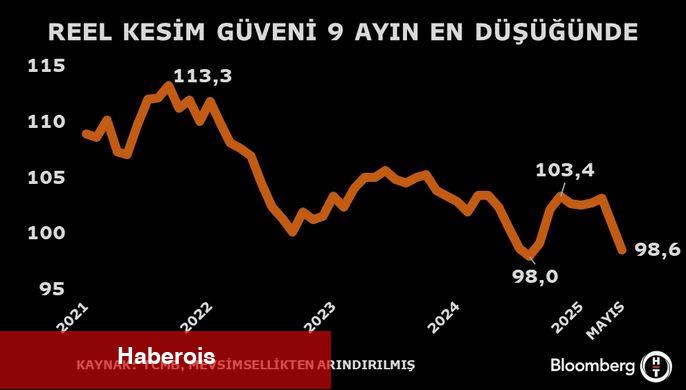 Gerçek kesim inancında Mayıs'ta gerileme hızlandı - Haberois Gerçek kesim inancında Mayıs'ta gerileme hızlandı