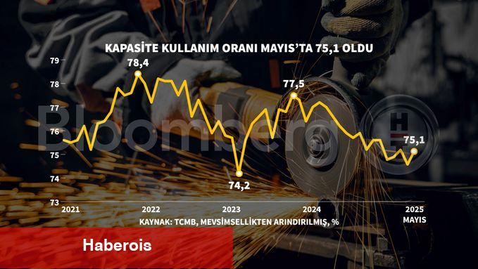 Gerçek kesim inancında Mayıs'ta gerileme hızlandı - Haberois Gerçek kesim inancında Mayıs'ta gerileme hızlandı