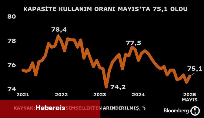 Gerçek kesim itimadı Mayıs'ta gerileme hızlandı - Haberois Gerçek kesim itimadı Mayıs'ta gerileme hızlandı