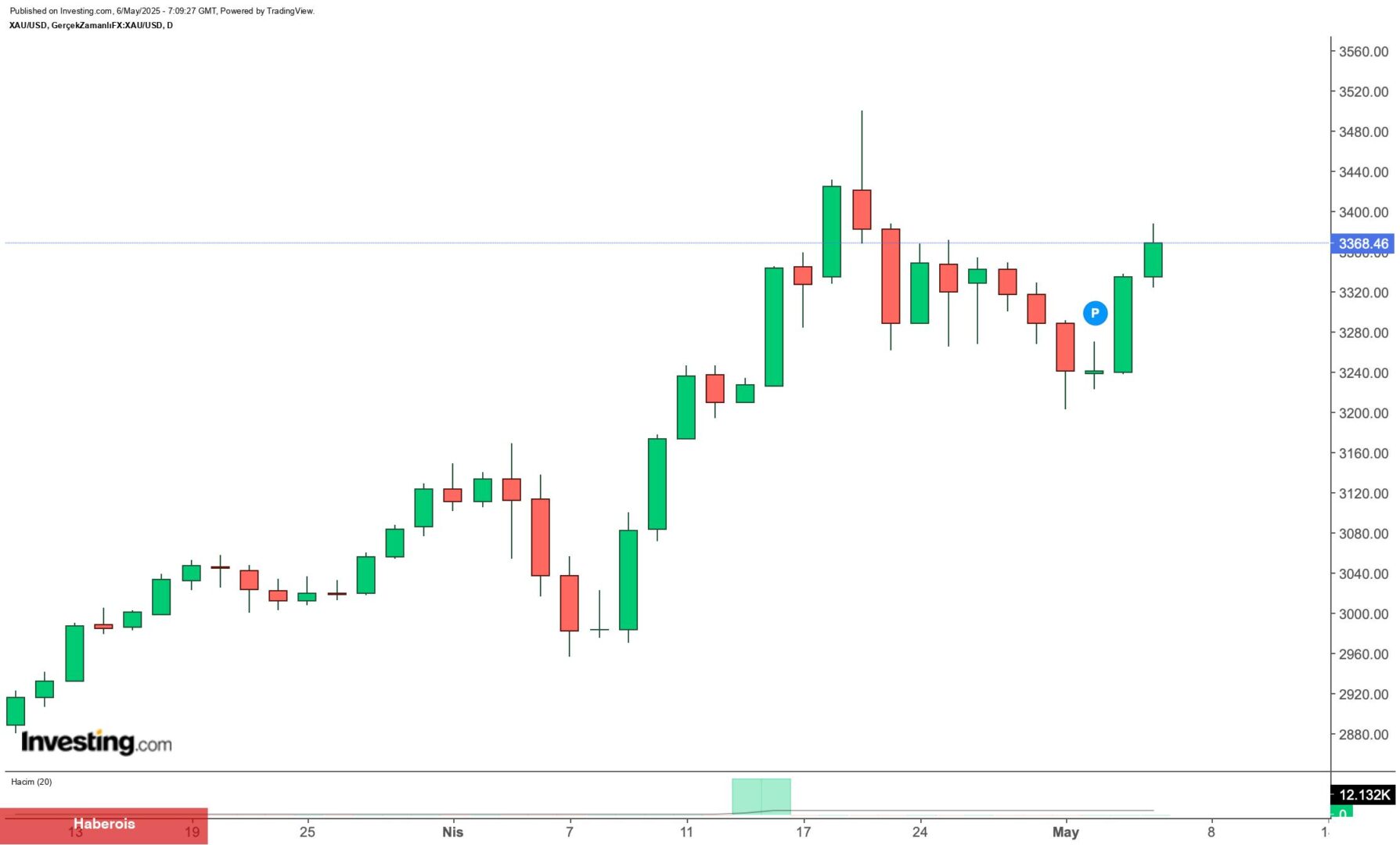 Goldman Sachs’tan altın iddiası: Risk senaryosunda amaç yüksek - Haberois Goldman Sachs’tan altın iddiası: Risk senaryosunda amaç yüksek