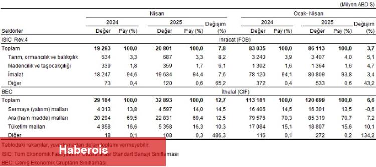 İhracat yüzde 7,8, ithalat yüzde 12,7 arttı - Haberois İhracat yüzde 7,8, ithalat yüzde 12,7 arttı