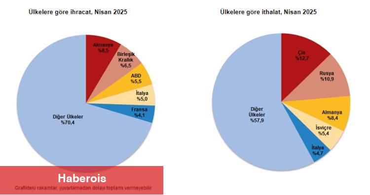 İhracat yüzde 7,8, ithalat yüzde 12,7 arttı - Haberois İhracat yüzde 7,8, ithalat yüzde 12,7 arttı