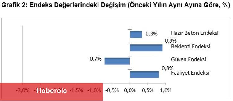İnşaat dalı düşük performans sürüyor - Haberois İnşaat dalı düşük performans sürüyor