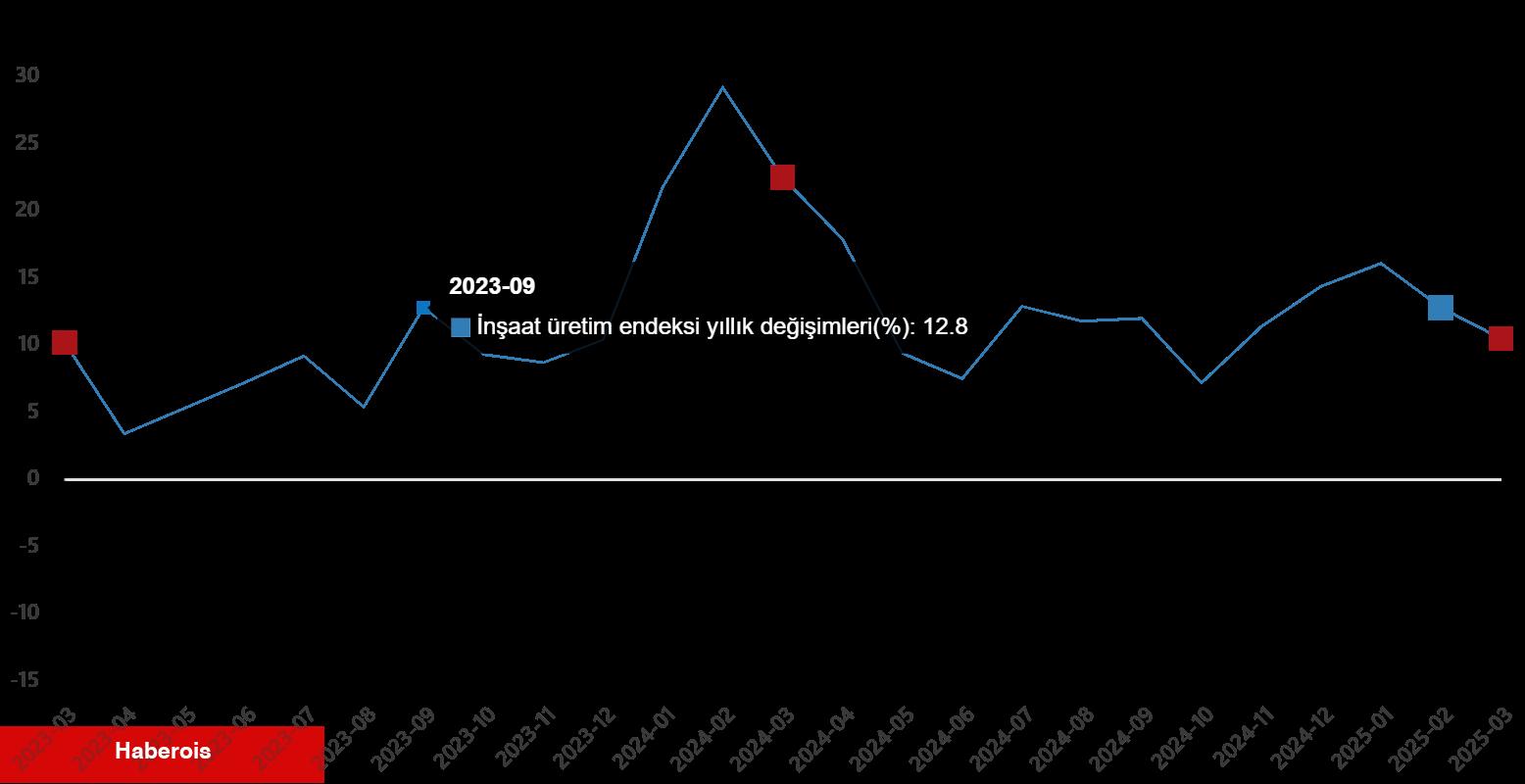 İnşaat Üretim Endeksi, Mart 2025