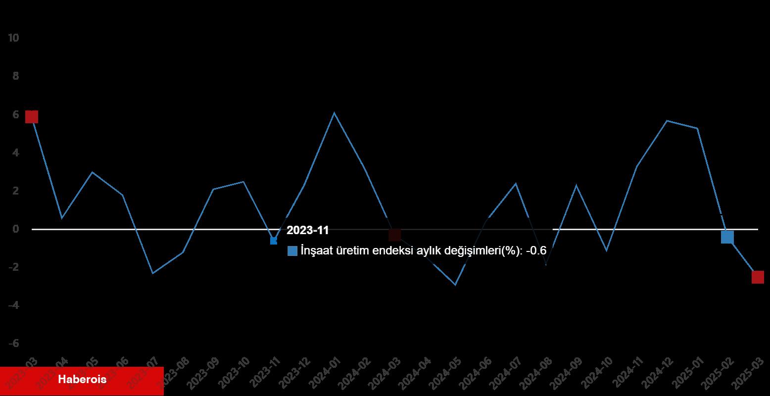 İnşaat Üretim Endeksi, Mart 2025 - Haberois İnşaat Üretim Endeksi, Mart 2025