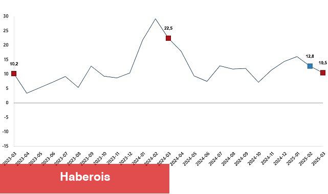 İnşaat Üretim Endeksi, Mart 2025 - Haberois İnşaat Üretim Endeksi, Mart 2025