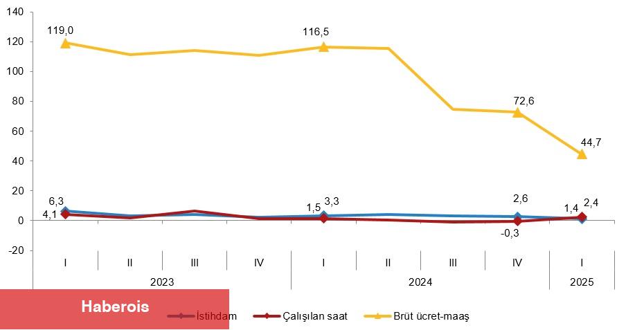 İşgücü Girdi Endeksleri, I. Çeyrek: Ocak-Mart, 2025