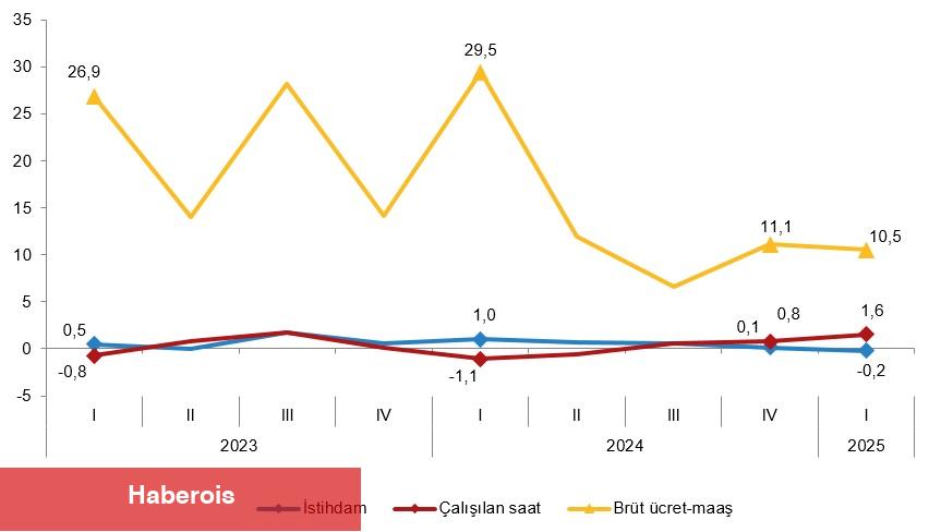İşgücü Girdi Endeksleri, I. Çeyrek: Ocak-Mart, 2025