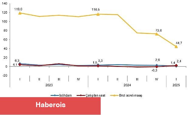 İşgücü Girdi Endeksleri, I. Çeyrek: Ocak-Mart, 2025