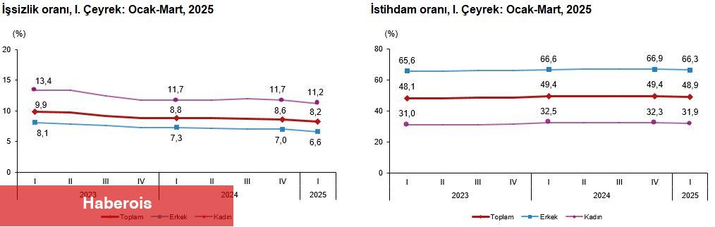 İşgücü İstatistikleri, I. Çeyrek: Ocak-Mart, 2025 - Haberois İşgücü İstatistikleri, I. Çeyrek: Ocak-Mart, 2025