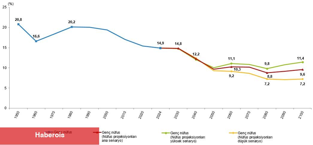 İstatistiklerle Gençlik, 2024 - Haberois İstatistiklerle Gençlik, 2024