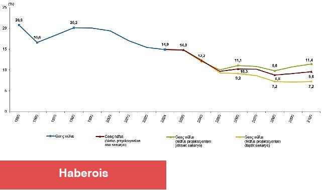 İstatistiklerle Gençlik, 2024 - Haberois İstatistiklerle Gençlik, 2024