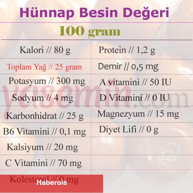 Kanı temizliyor! Karaciğeri yeniliyor: Hünnap meyvesinin yararları