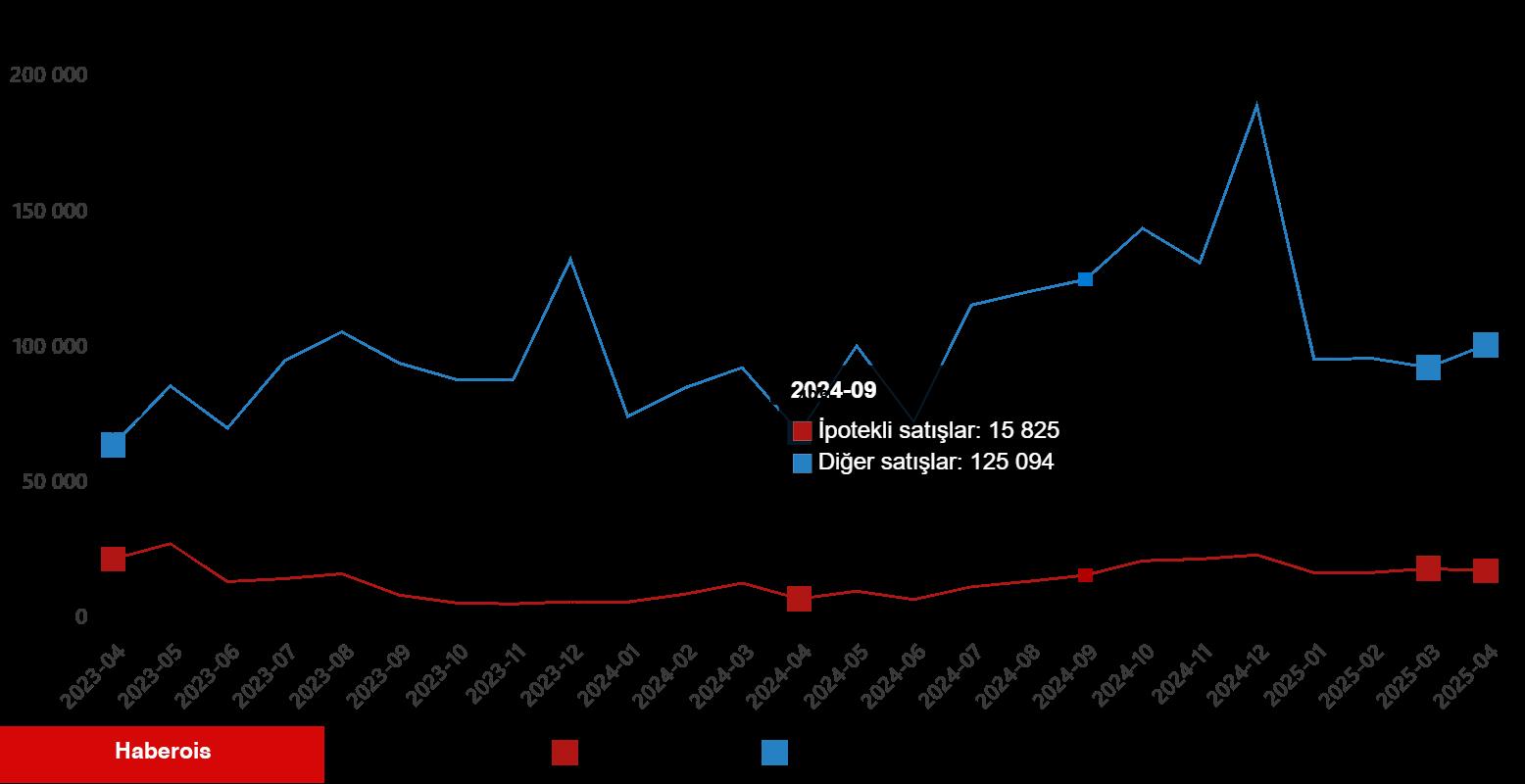 Konut Satış İstatistikleri, Nisan 2025 - Haberois Konut Satış İstatistikleri, Nisan 2025