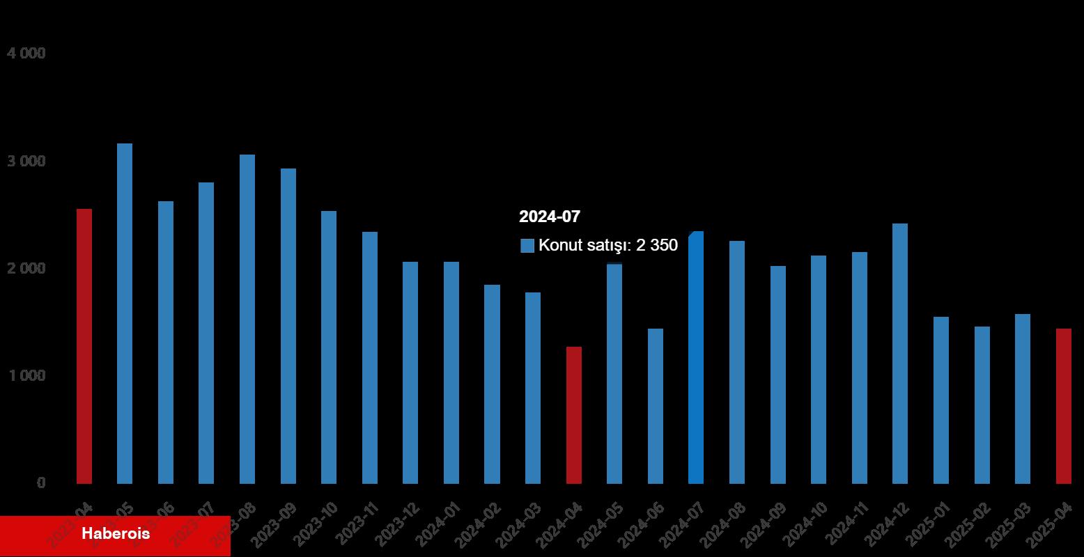 Konut Satış İstatistikleri, Nisan 2025 - Haberois Konut Satış İstatistikleri, Nisan 2025