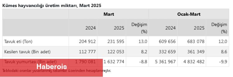 Mart'ta yumurta üretimi düştü!