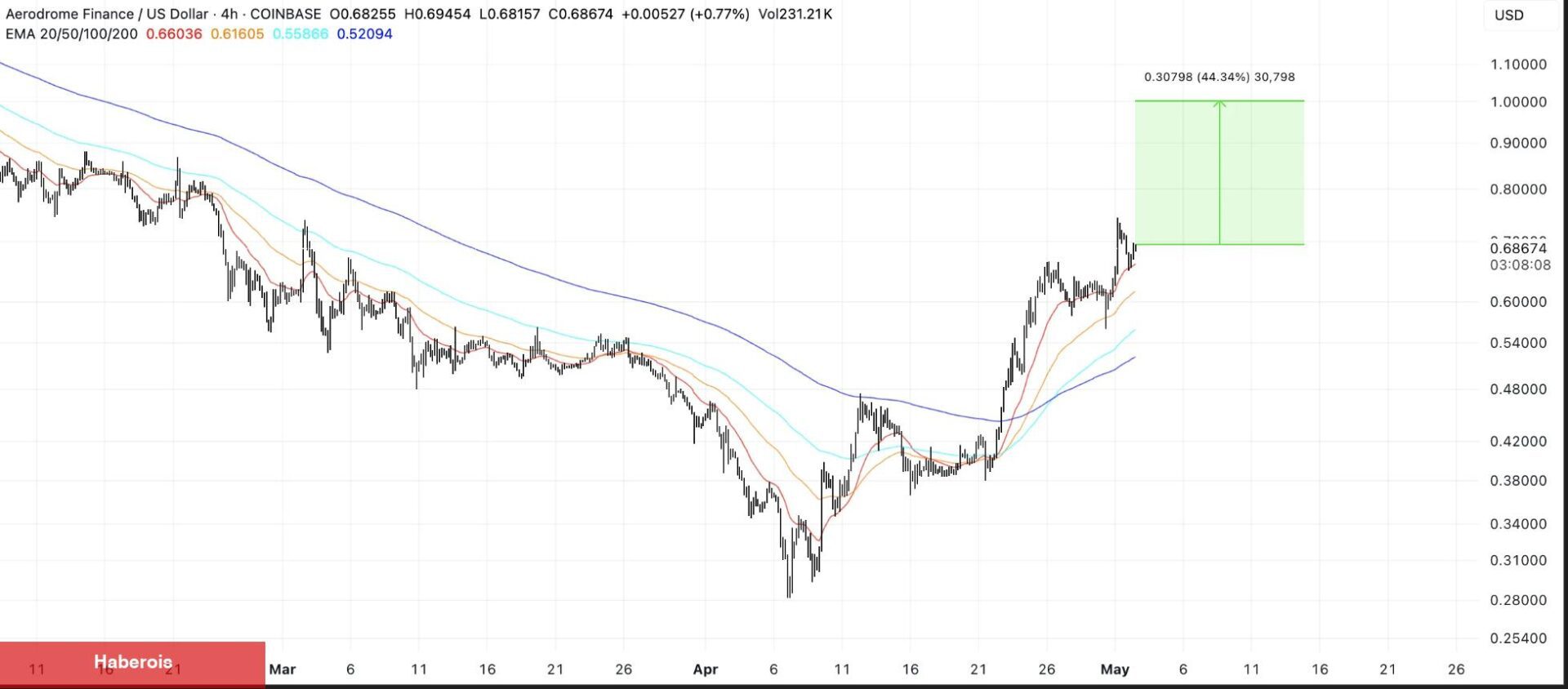 Mayıs’ta Binance Borsasında Listelenmesi Beklenen 3 Yeni Altcoin! - Haberois Mayıs’ta Binance Borsasında Listelenmesi Beklenen 3 Yeni Altcoin!