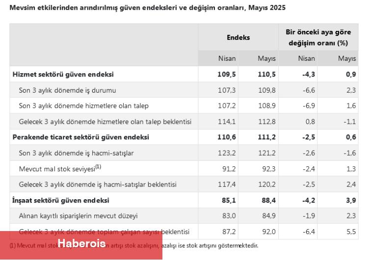 Mayıs'ta her taraftan 'Güven' yükseldi! - Haberois Mayıs'ta her taraftan 'Güven' yükseldi!