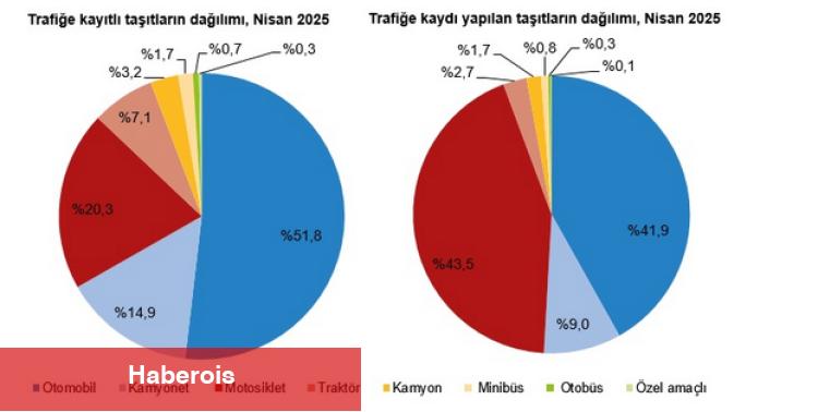 Nisan'da 191 bin 983 taşıt trafiğe katıldı... Toplam taşıt sayısı 32 milyona yaklaştı - Haberois Nisan'da 191 bin 983 taşıt trafiğe katıldı... Toplam taşıt sayısı 32 milyona yaklaştı
