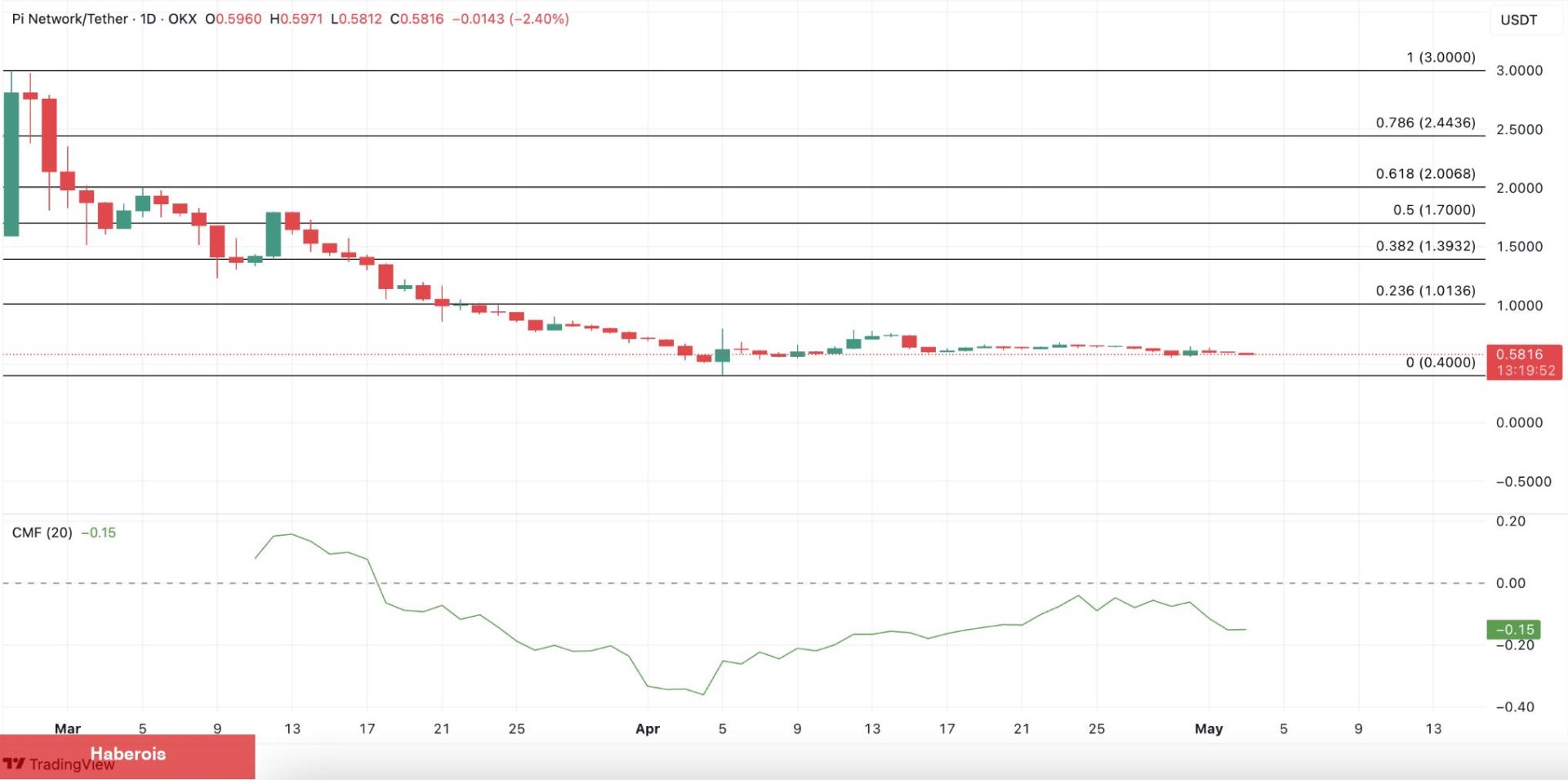 Pi Coin Yüzde 10 Düşüş Yaşadı! Yükseliş Hangi Düzeyden Başlayacak?