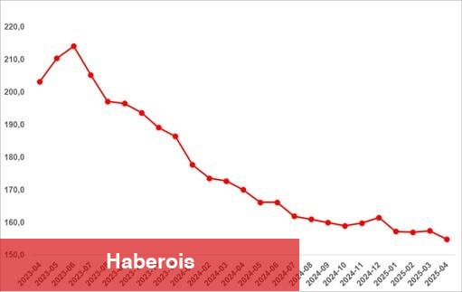 sahibindex Kiralık ve Satılık Konut Piyasası Görünümü raporuna nazaran; Konut talebinde sert yükseliş