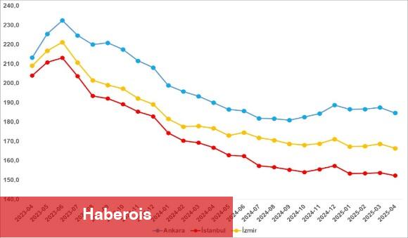 sahibindex Kiralık ve Satılık Konut Piyasası Görünümü raporuna nazaran; Konut talebinde sert yükseliş