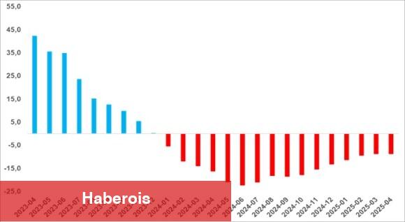 sahibindex Kiralık ve Satılık Konut Piyasası Görünümü raporuna nazaran; Konut talebinde sert yükseliş