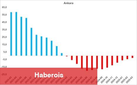 sahibindex Kiralık ve Satılık Konut Piyasası Görünümü raporuna nazaran; Konut talebinde sert yükseliş