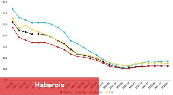 sahibindex Kiralık ve Satılık Konut Piyasası Görünümü raporuna nazaran; Konut talebinde sert yükseliş
