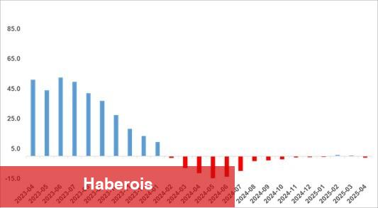 sahibindex Kiralık ve Satılık Konut Piyasası Görünümü raporuna nazaran; Konut talebinde sert yükseliş